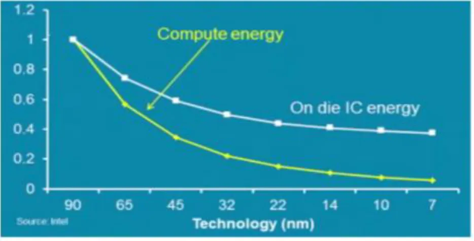 Figure 1 : Compute energy vs total on die IC energy for technology nodes. 