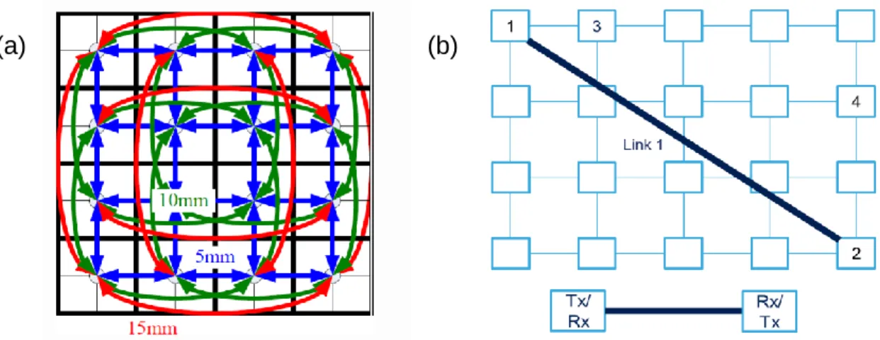 Figure 3: Possible usage applications of the proposed link. (a) Replace the long link in a NoC  Torus topology with the proposed links.(b) Connect the furthest points directly