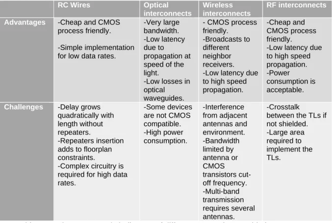 Table I.1 : Advantages and challenges of differents emerging on-chip interconnects. 