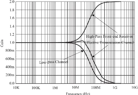 Figure I.26: Enhancing the high frequency components effect on the effective bandwidth [38]