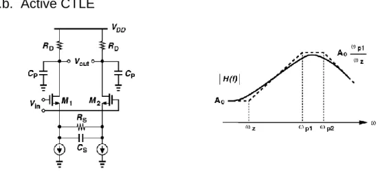Figure I.28 : Implementation of an active CTLE and its frequency response [42]. 
