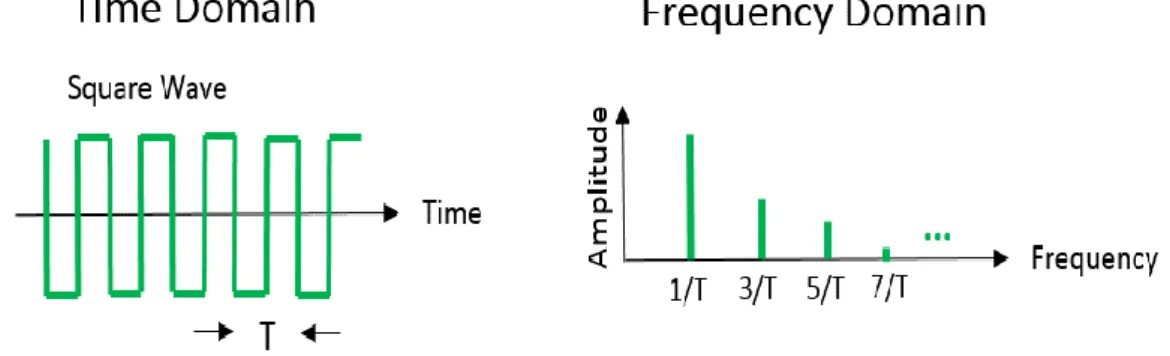 Figure II.1 : Time and frequency domain views of an ideal square wave. 