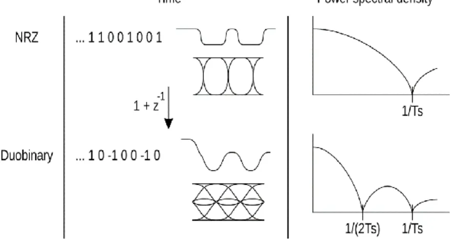 Figure II.5 : NRZ and duobinary: waveform, eye diagram, and spectrum [10]. 