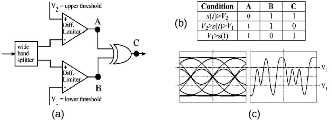 Figure II.13 : (a) Proposed duobinary-to-binary converter [14]. (b) Circuit truth table (c)  Duobinary signal as an eye diagram and a time waveform
