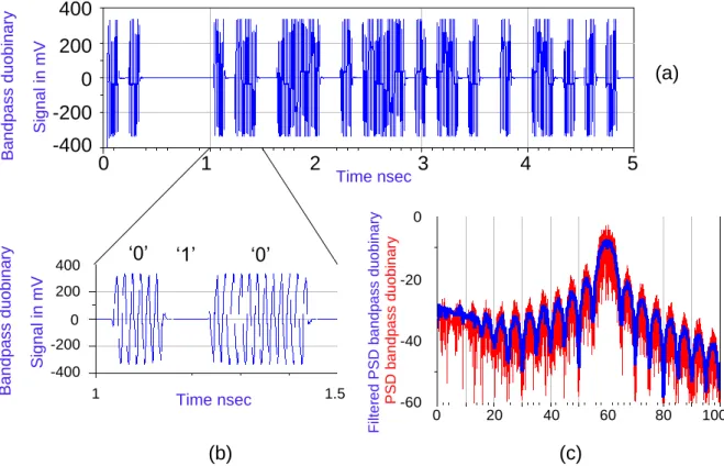 Figure II.17 : (a) Pass-band duobinary time-domain signal. (b) phase reversal in time-domain  passband duobinary signal
