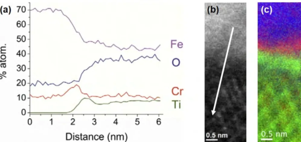 FiguRe I.10 – Profil EELS montrant l’évolution de la composition chimique dans l’épais- l’épais-seur d’une coquille constituée de deux couches (a), image HAADF de la particule Y 2 Ti 2 O 7 (b), et cartographie montrant le Cr-L2,3 en rouge, le Ti-L2,3 en ve