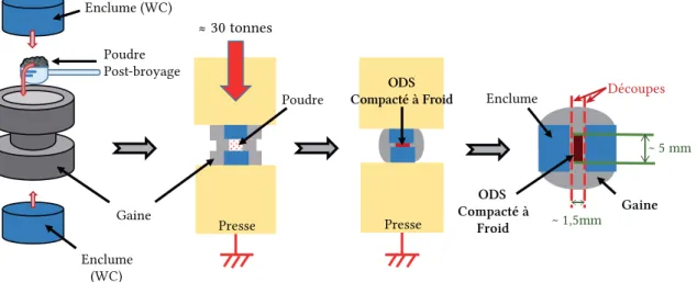 FiguRe II.1 – Schéma illustrant le procédé de compaction à froid de poudres d’aciers ODS post-broyage.
