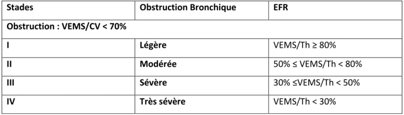 Tableau 1. Classification GOLD de la sévérité de l’obstruction bronchique dans la BPCO selon  le volume expiratoire maximal au cours de la 1ère seconde rapporté à sa valeur théorique (VEMS/Th)