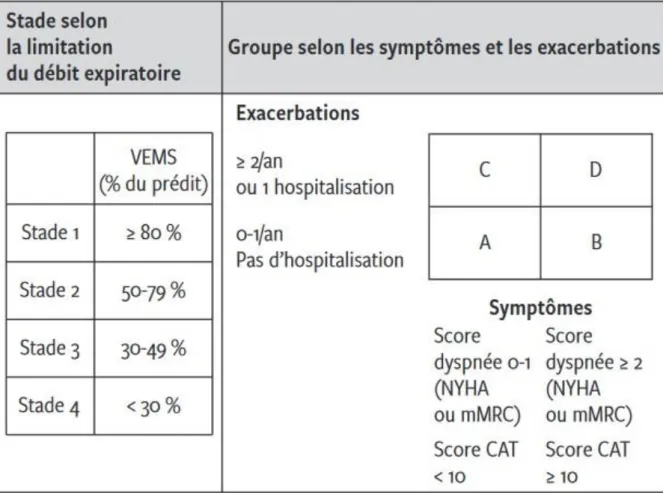 Figure 6. Classification de la BPCO : Outil d'évaluation ABCD affiné - GOLD 2017 