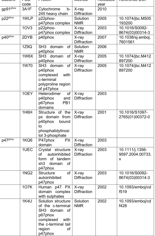 Table 3. PDB entries for structure of the NADPH oxidase subunits. 