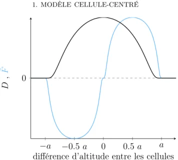 Figure 1. Noyau D a évaluant la densité et force de répulsion F ˜ . Pour F ˜ , on a supposé k = 1 et b = 0.1.