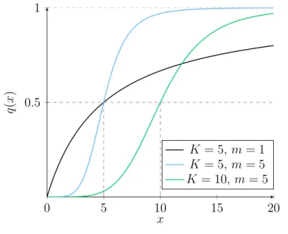 Figure 2. Fonctions de Hill q(x) = q ∞ x m x +K m m pour différentes valeurs de K et m, q ∞ = 1.