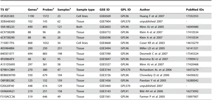 Table 2. Transcriptionnal signatures displaying high enrichment (q value,1.10220 ) for any of the human cytoband tested.