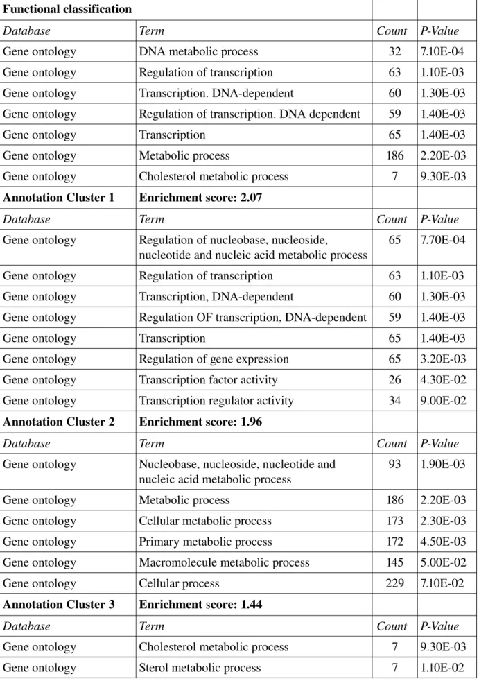 Table S1. Functional annotation and enrichment of the 366 genes belonging to cluster Late.