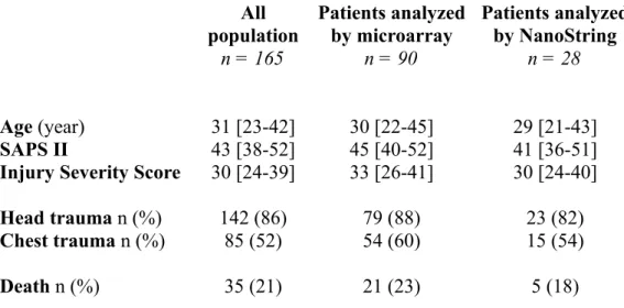Table S1: Patient characteristics according to type of analysis All  population Patients analyzed by microarray Patients analyzed by NanoString n = 165 n = 90 n = 28 Age (year) 31 [23-42] 30 [22-45] 29 [21-43] SAPS II 43 [38-52] 45 [40-52] 41 [36-51]