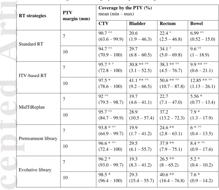 Table 1: CTV and OAR geometric coverage by the PTV for all strategies 
