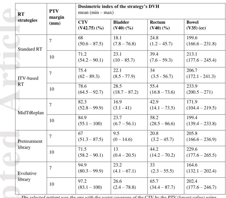Table 2: Dosimetric indices of the CTV and the OAR stratified by strategy and the two PTV  margins (7 and 10 mm) for one selected patient  