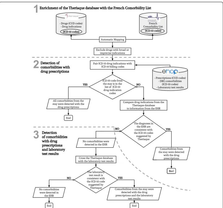 Fig. 1 Three-step algorithm. CUD: Common unit of Dispensation (Drug unique identifier)