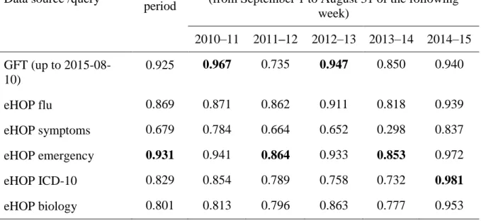 Table 1. Pearson correlation coefficients between ILI activity estimates from eHOP queries  or Google Flu Trends and ILI incidence rates from the Sentinel network
