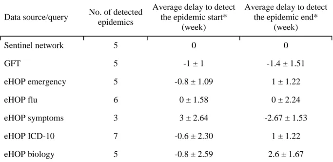 Table 2. Summary of epidemic detection delays using the different data sources or queries 