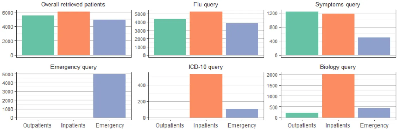 Fig 1 : Patients' settings.  