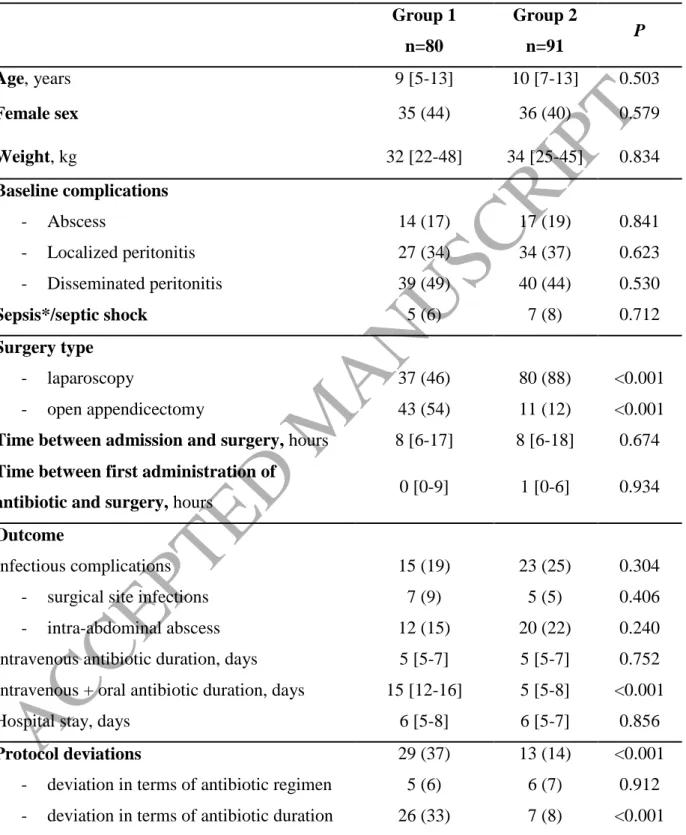 Table 1. Comparison of children operated for complicated appendicitis from April 2011 to  March 2013 (group1, first-line antibacterial treatment cefotaxime-metronidazole-gentamicin),  and from April 2013 to March 2015 (group 2, first-line antibacterial tre