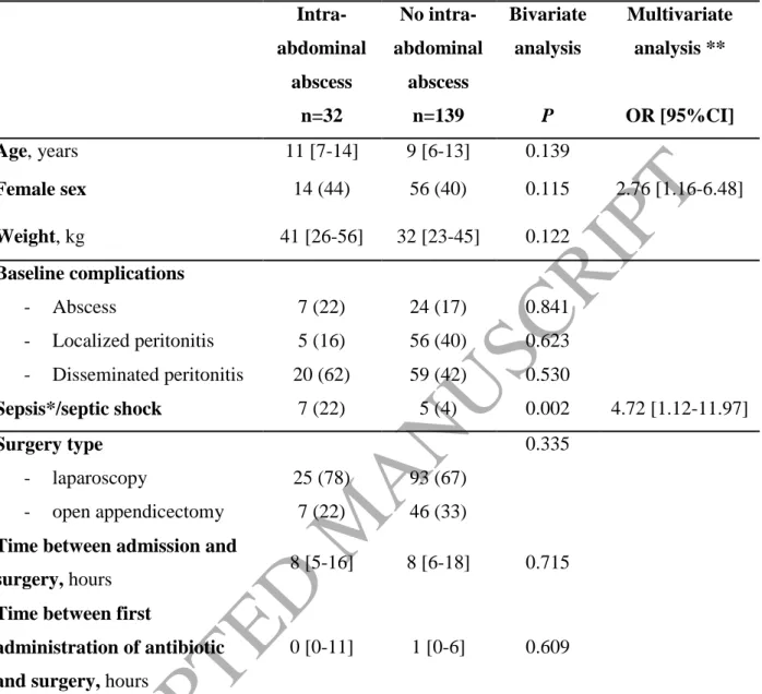 Table 2. Univariate and multivariate analysis of risk factors for intra-abdominal abscess   Intra-abdominal  abscess  n=32  No  intra-abdominal abscess n=139  Bivariate analysis P  Multivariate analysis **  OR [95%CI]  Age, years  11 [7-14]  9 [6-13]  0.13