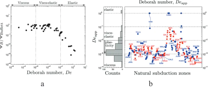 Figure I.15 – Figures d’après Fourel et al. [2014]. a) Rapport entre la dissipation visqueuse Φ mesurée dans les modèles numériques de plaques viscoélastiques et la dissipation visqueuse Φ Buf f et estimée par Buﬀett [2006], en fonction du nombre de Débora