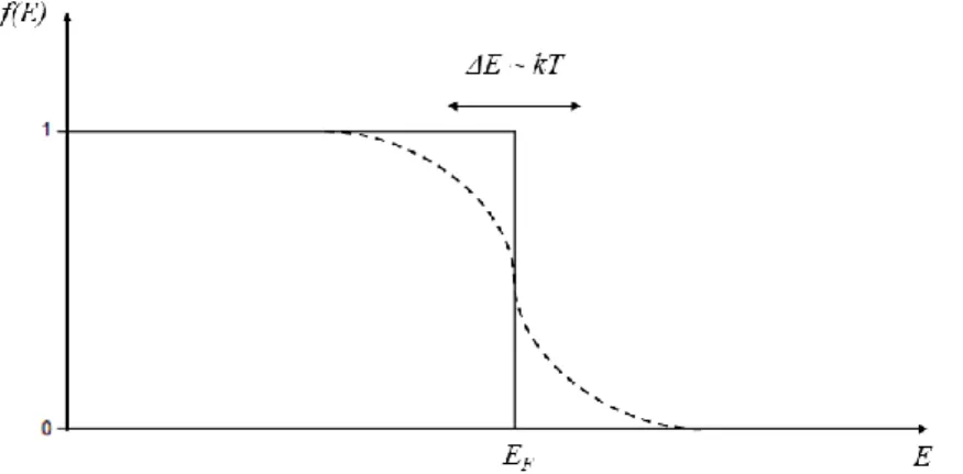 Figure 1.1 : Variation de la distribution de Fermi-Dirac en fonction de l’énergie à T = 0 K (trait plein)  et T &gt; 0 K (pointillés)