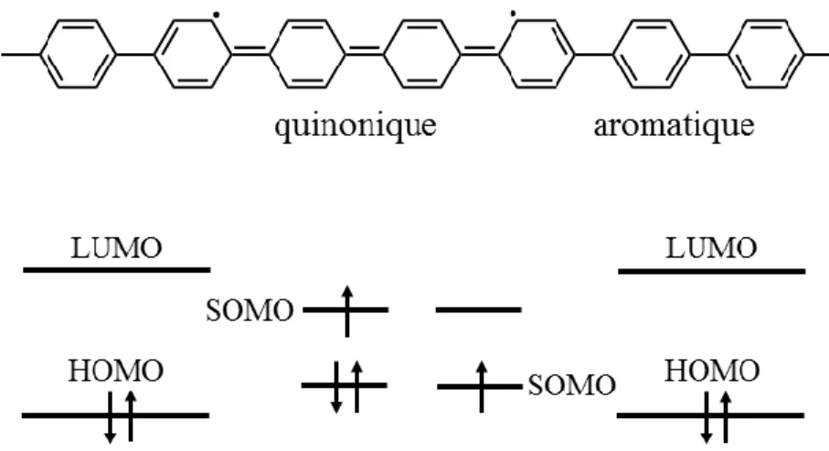 Figure  1.7 :  Schéma moléculaire et diagramme d’énergie d’un polaron sur une chaîne de poly-para- poly-para-phénylène 