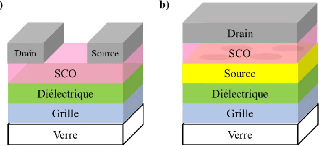 Figure  2.1 :  Schéma  des  structures  des  transistors  organiques  planaires  (a)  et  des  transistors  organiques verticaux (b) fabriqués lors de cette thèse