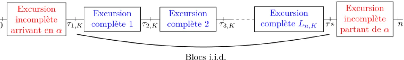 Figure 2.3 – Décomposition de la trajectoire de la marche aléatoire en blocs d’excursions L’intérêt de cette approche est que les sommes sur les excursions &#34;complètes&#34; (qui partent de α et reviennent en α) sont i.i.d