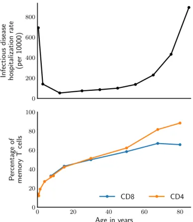 Figure 2 . 1 : Infectious disease hospitalization rates and median percentage of T cells showing memory markers as a function of age