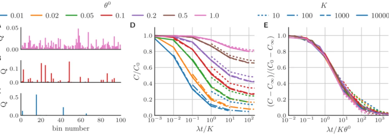 Figure 5 . 3 : Advantage of immunological memory depends on sufficient sampling. (A)- (A)-(C): Distributions of K pathogens drawn from symmetric Dirichlet  distribu-tions (θ 0 = (θ 0 , θ 0 ..., θ 0 )), where θ 0 controls the variability in frequencies.