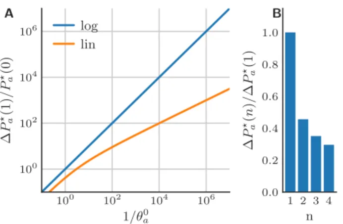 Figure 5 . 5 : Optimal amount of memory production. (A) Change in protection ∆P ? a (1) upon first pathogen encounter relative to prior protection for linear and logarithmic cost functions as a function of pathogen variability