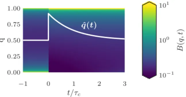 Figure 5 . 7 : Dynamics of the belief distribution in a variable environment. After the pathogen encounter at time 0 it is more likely that the pathogen is currently at high frequency but as time passes the belief distribution relaxes back to its steady st