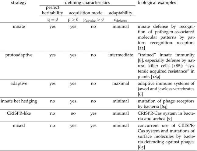 Table 6 . 1 : Optimal strategies found in the phase diagram (Fig. 2 ), their definition in terms of parameters of our framework, and biological examples.
