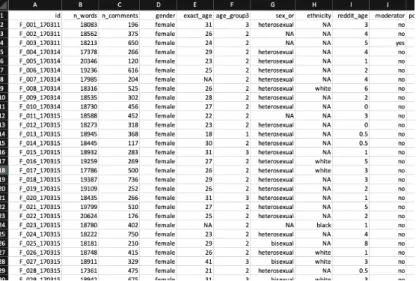 Figure 4.1 – Capture d’écran d’un extrait du fichier où ont été consignées les données sociodémographiques sur les Redditors