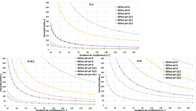 Figure 25 : Effet du pH et du %m en poudre sur la viscosité des barbotines des précurseurs des phases Ca(Zr x Ti 1- 1-x )O 3