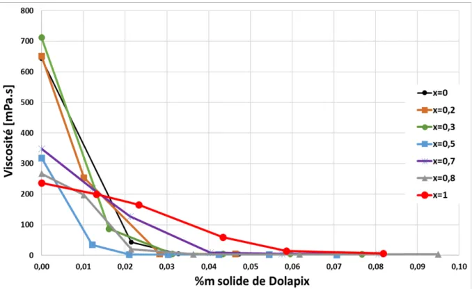 Figure  28  :  Influence  du  Dolapix  sur  le  comportement  rhéologique  des  barbotines  de  précurseurs  des  phases  Ca(Zr x Ti 1-x )O 3  à un gradient de 100 s -1