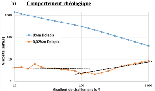 Figure 30 : Evolution du comportement rhéologique de la barbotine de précurseurs de  la phase Ca(Zr 0,5 Ti 0,5 )O 3  pour deux teneurs en Dolapix différentes 