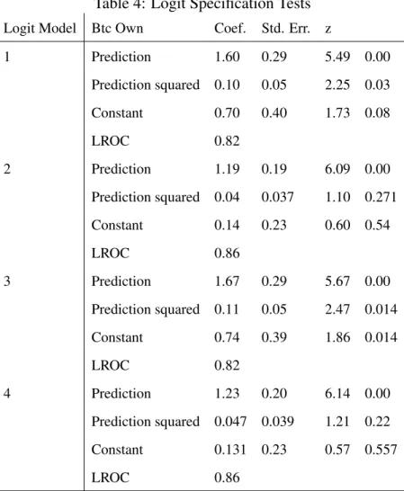 Table 4: Logit Specification Tests Logit Model Btc Own Coef. Std. Err. z