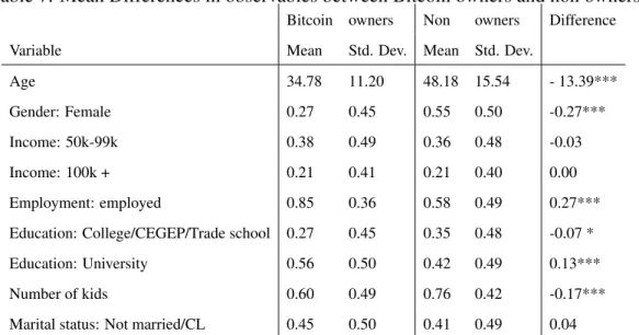Table 7: Mean Differences in observables between Bitcoin owners and non owners