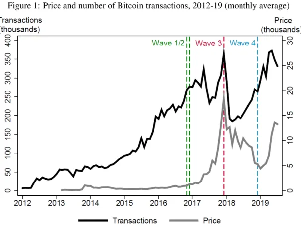 Figure 1: Price and number of Bitcoin transactions, 2012-19 (monthly average)