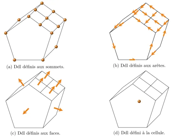 Figure 2 – Positionnement possible des ddl dans une discrétisation CDO. Seuls les ddl visibles sont montrés (à l’exception de ceux définis aux mailles qui sont toujours montrés).
