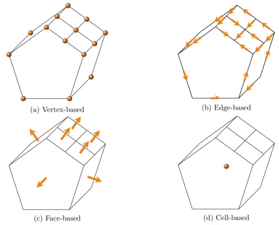 Figure 1.2 – Possible DoFs for a CDO discretization. Only visible DoFs are shown (except for the cell-based ones which are always shown)