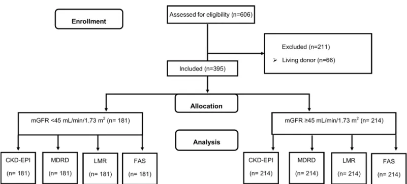 Fig 1. Flow chart of the study. GFR, glomerular filtration rate; CKD-EPI, chronic kidney disease epidemiology collaboration equation; MDRD, Modification of Diet in Renal Disease Study; LMR, Lund-Malmo ¨ revised equation; FAS: full age spectrum equation.