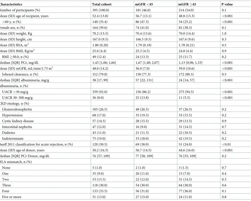 Table 2. Characteristics of the kidney transplanted recipients.