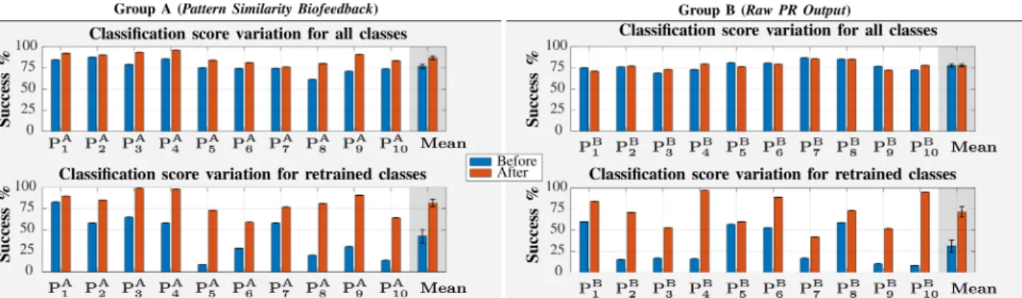 Fig. 4: First row: classification scores for all movement classes before (blue) and after (red) training with the Group A using pattern similarity biofeedback (Left) and the group B using raw PR output feedback (Right)