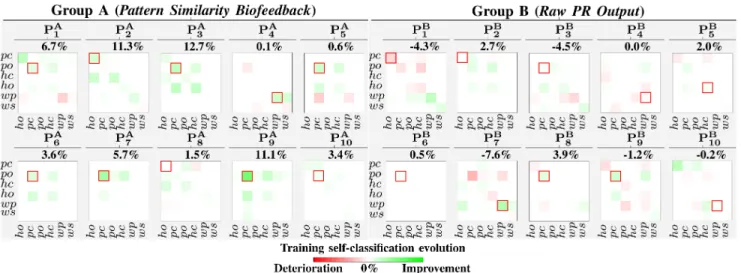 Fig. 6: Matrices representing the variation of the overlapping between clusters after the retraining of a class (marked with a red square) for each participant of the two groups